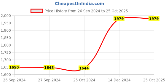 tatacliq.com Reebok Coal Black Mid Rise Sports Track Pants reebok Price History Graph from 26 Sep 2024 to 24 Oct 2025