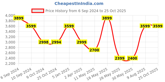 tatacliq.com Reebok Cream & Navy Cotton Regular Fit Printed Sweatshirt reebok Price History Graph from 6 Sep 2024 to 25 Oct 2025