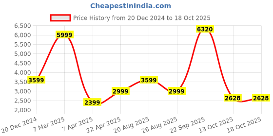 tatacliq.com Reebok Cream & Navy Cotton Regular Fit Printed Sweatshirt reebok Price History Graph from 20 Dec 2024 to 17 Oct 2025