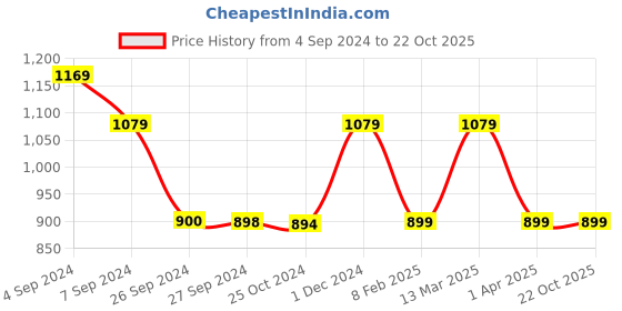 tatacliq.com Reebok Cream Cotton Graphic Print Sports T-Shirt reebok Price History Graph from 4 Sep 2024 to 21 Oct 2025