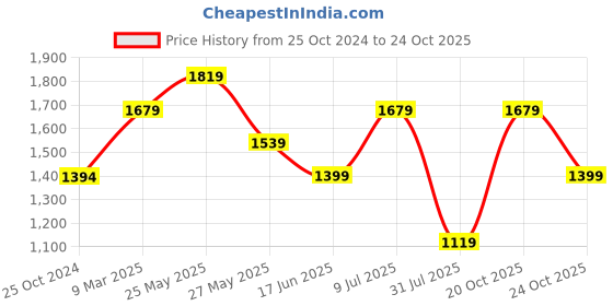 tatacliq.com Reebok Cream Cotton Regular Fit Printed T-Shirt reebok Price History Graph from 25 Oct 2024 to 20 Oct 2025
