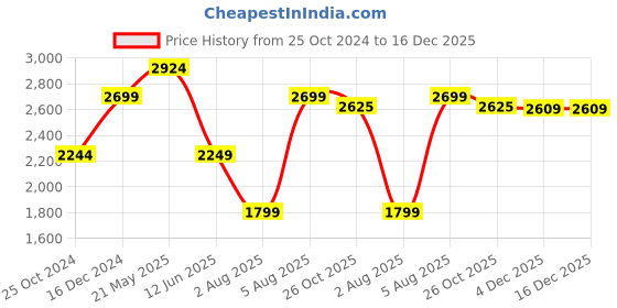 tatacliq.com Reebok Cream Cotton Regular Fit Self Pattern Sports Trackpants reebok Price History Graph from 25 Oct 2024 to 15 Dec 2025