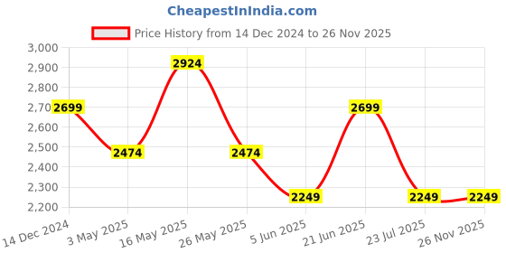 tatacliq.com Reebok Cream Cotton Regular Fit Self Pattern Sports Trackpants reebok Price History Graph from 14 Dec 2024 to 26 Nov 2025