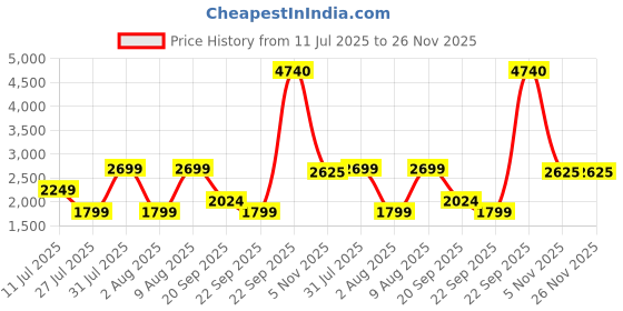 tatacliq.com Reebok Cream Cotton Regular Fit Self Pattern Sports Trackpants reebok Price History Graph from 11 Jul 2025 to 25 Nov 2025