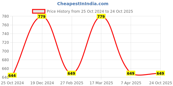 tatacliq.com Reebok Dark Blue Slim Fit Sports Polos reebok Price History Graph from 25 Oct 2024 to 24 Oct 2025