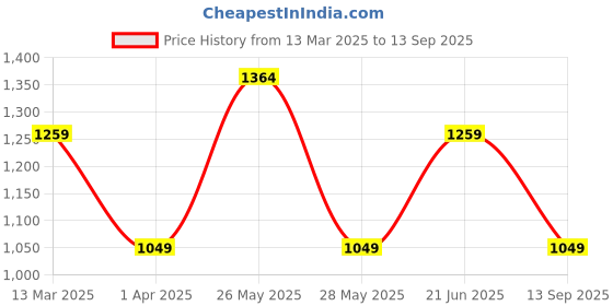 tatacliq.com Reebok Dark Green Slim Fit Sports Polo reebok Price History Graph from 13 Mar 2025 to 13 Sep 2025