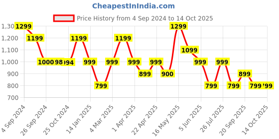tatacliq.com Reebok Dark Grey Regular Fit Shorts reebok Price History Graph from 4 Sep 2024 to 13 Oct 2025