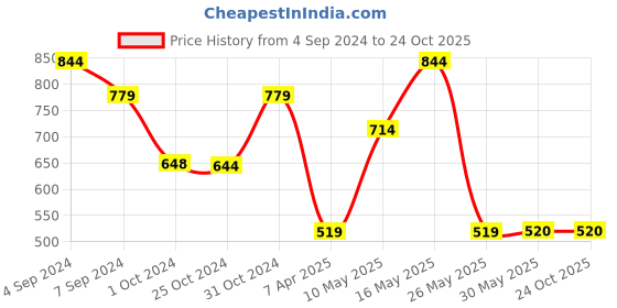 tatacliq.com Reebok Dark Grey Shorts reebok Price History Graph from 4 Sep 2024 to 24 Oct 2025
