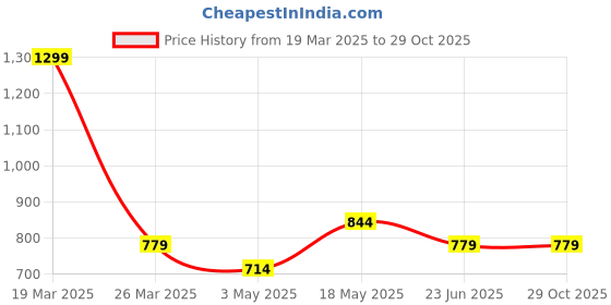 tatacliq.com Reebok Dark Navy Sports Polo T-Shirt reebok Price History Graph from 19 Mar 2025 to 29 Oct 2025