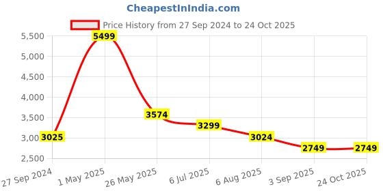 tatacliq.com Reebok Dark Wine Regular Fit Light Padded Sports Jacket reebok Price History Graph from 27 Sep 2024 to 24 Oct 2025