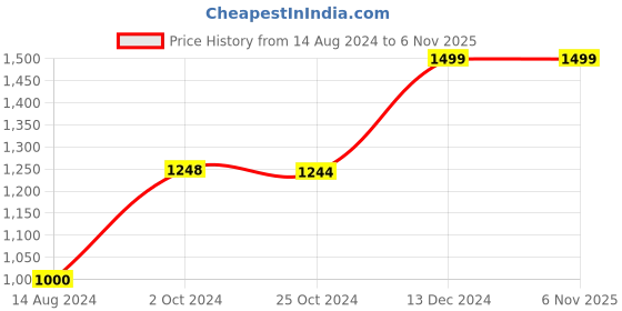 tatacliq.com Reebok Deep Emerald Printed Non Wired Non Padded Sports Bra reebok Price History Graph from 14 Aug 2024 to 6 Nov 2025