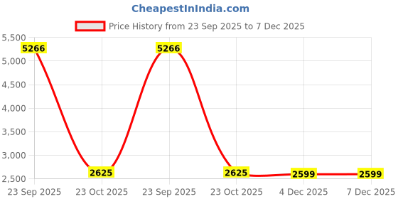 tatacliq.com Reebok Green & Black Plain Sports Jackets Pants Set reebok Price History Graph from 23 Sep 2025 to 7 Dec 2025