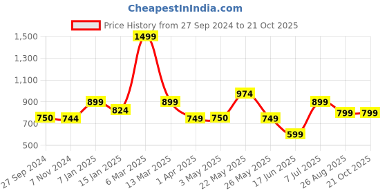 tatacliq.com Reebok Green & White Slim Fit Colour Block Sports Polo reebok Price History Graph from 27 Sep 2024 to 21 Oct 2025