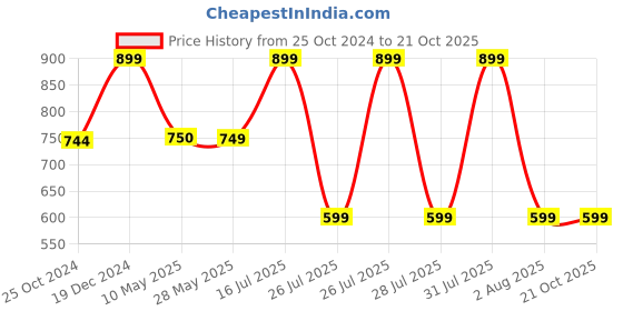 tatacliq.com Reebok Green & White Slim Fit Colour Block Sports Polo reebok Price History Graph from 25 Oct 2024 to 21 Oct 2025