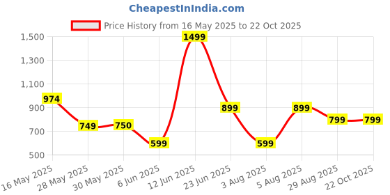 tatacliq.com Reebok Green & White Slim Fit Colour Block Sports Polo reebok Price History Graph from 16 May 2025 to 20 Oct 2025