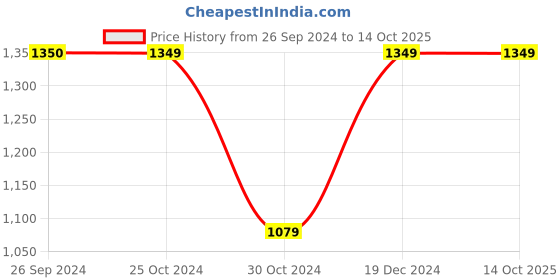tatacliq.com Reebok Green Backpacks reebok Price History Graph from 26 Sep 2024 to 14 Oct 2025
