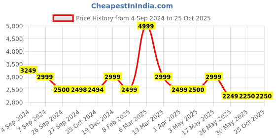 tatacliq.com Reebok Green Color-Block Sports Jacket reebok Price History Graph from 4 Sep 2024 to 25 Oct 2025