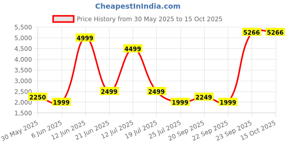 tatacliq.com Reebok Green Color-Block Sports Jacket reebok Price History Graph from 30 May 2025 to 14 Oct 2025