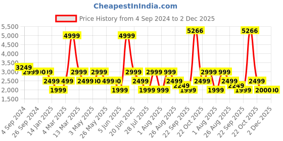 tatacliq.com Reebok Green Color-Block Sports Tights reebok Price History Graph from 4 Sep 2024 to 2 Dec 2025