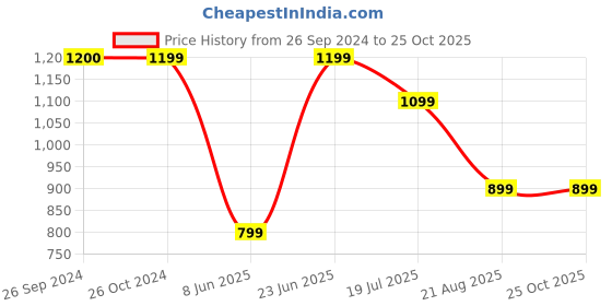 tatacliq.com Reebok Green Cotton Mid Rise Sports Track Pants reebok Price History Graph from 26 Sep 2024 to 24 Oct 2025