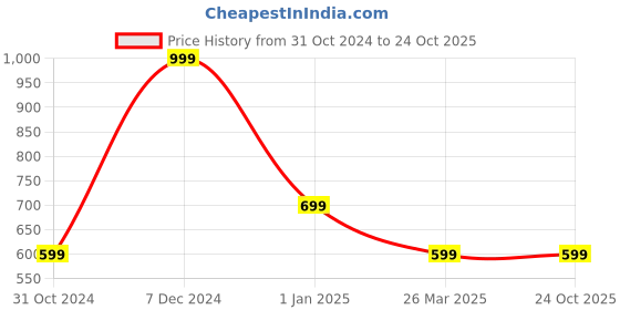 tatacliq.com Reebok Green Cotton Plain Sports T-Shirt reebok Price History Graph from 31 Oct 2024 to 23 Oct 2025