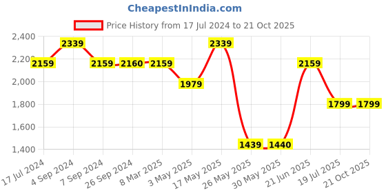 tatacliq.com Reebok Green Cotton Printed Sports Shorts reebok Price History Graph from 17 Jul 2024 to 21 Oct 2025