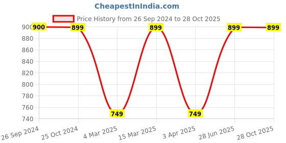 tatacliq.com Reebok Green Cotton Printed Sports T-Shirt reebok Price History Graph from 26 Sep 2024 to 28 Oct 2025