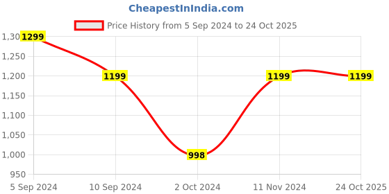 tatacliq.com Reebok Green Cotton Regular Fit Colour Block Trackpants reebok Price History Graph from 5 Sep 2024 to 22 Oct 2025