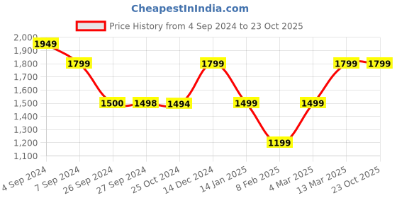 tatacliq.com Reebok Green Cotton Regular Fit Printed Sports Shorts reebok Price History Graph from 4 Sep 2024 to 22 Oct 2025