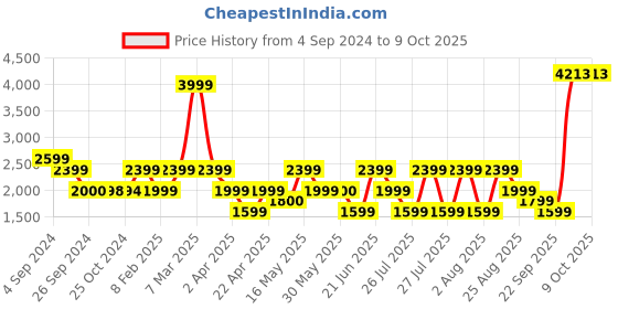 tatacliq.com Reebok Green Cotton Regular Fit Printed Sweatshirt reebok Price History Graph from 4 Sep 2024 to 8 Oct 2025