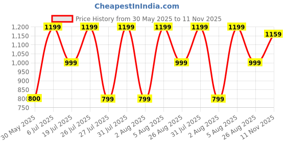 tatacliq.com Reebok Green Cotton Regular Fit Shorts reebok Price History Graph from 30 May 2025 to 11 Nov 2025