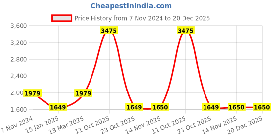 tatacliq.com Reebok Green Cotton Regular Fit Sports Shorts reebok Price History Graph from 7 Nov 2024 to 20 Dec 2025