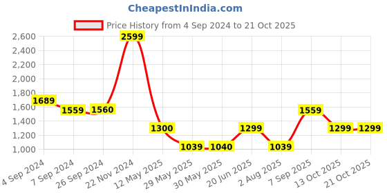 tatacliq.com Reebok Green Cropped Tank Top reebok Price History Graph from 4 Sep 2024 to 21 Oct 2025