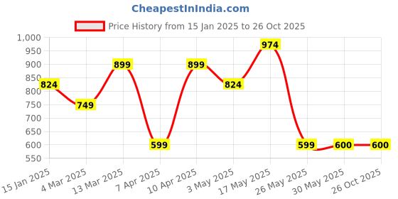 tatacliq.com Reebok Green Fitted TE SL Cycling Shorts reebok Price History Graph from 15 Jan 2025 to 25 Oct 2025