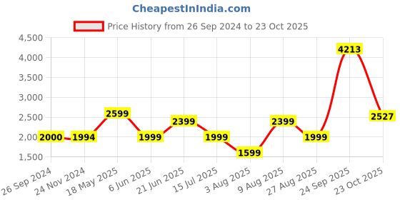 tatacliq.com Reebok Green High Rise Sports Tights reebok Price History Graph from 26 Sep 2024 to 23 Oct 2025