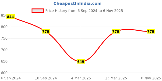 tatacliq.com Reebok Green Logo Print Sports T-Shirt reebok Price History Graph from 6 Sep 2024 to 2 Nov 2025