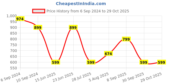 tatacliq.com Reebok Green Logo Print Sports T-Shirt reebok Price History Graph from 6 Sep 2024 to 28 Oct 2025