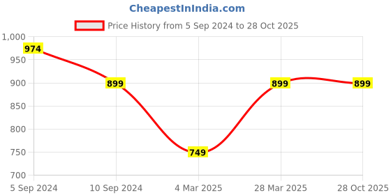 tatacliq.com Reebok Green Logo Print Sports T-Shirt reebok Price History Graph from 5 Sep 2024 to 28 Oct 2025