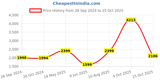 tatacliq.com Reebok Green Mid Rise Sports Track Pants reebok Price History Graph from 28 Sep 2024 to 25 Oct 2025