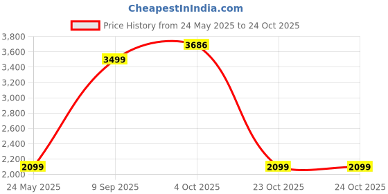 tatacliq.com Reebok Green Polyester Regular Fit Self Tights reebok Price History Graph from 24 May 2025 to 23 Oct 2025