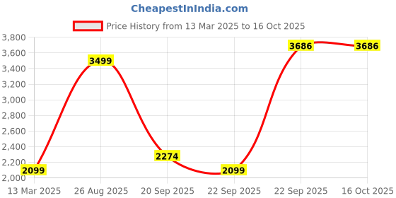 tatacliq.com Reebok Green Polyester Regular Fit Self Tights reebok Price History Graph from 13 Mar 2025 to 16 Oct 2025