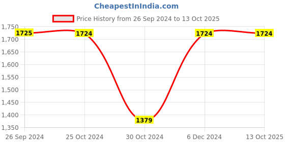 tatacliq.com Reebok Green Polyester Solid Backpack reebok Price History Graph from 26 Sep 2024 to 11 Oct 2025