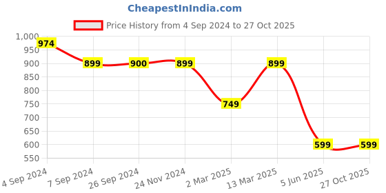 tatacliq.com Reebok Green Printed Sports Tank Top reebok Price History Graph from 4 Sep 2024 to 27 Oct 2025