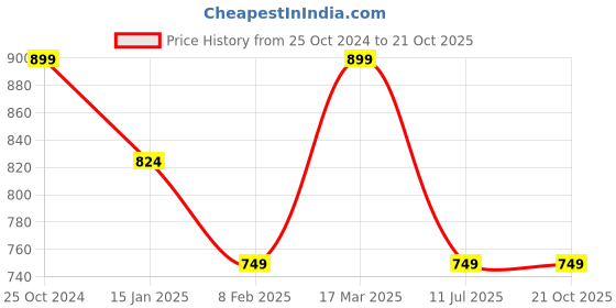 tatacliq.com Reebok Green Printed Sports Tank Top reebok Price History Graph from 25 Oct 2024 to 21 Oct 2025
