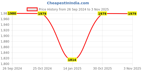 tatacliq.com Reebok Green Printed Sports Tights reebok Price History Graph from 26 Sep 2024 to 3 Nov 2025