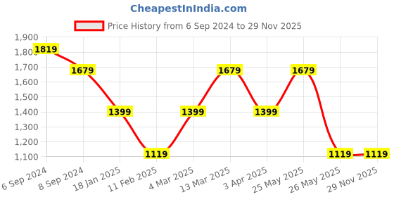 tatacliq.com Reebok Green Printed Sports Tights reebok Price History Graph from 6 Sep 2024 to 29 Nov 2025