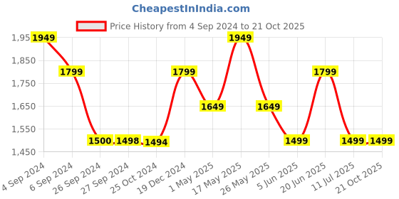 tatacliq.com Reebok Green Regular Fit Colour Block Sports Jacket reebok Price History Graph from 4 Sep 2024 to 21 Oct 2025