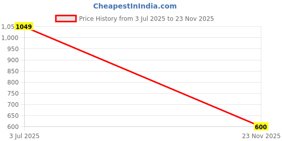 tatacliq.com Reebok Green Regular Fit Embroidered T-Shirt reebok Price History Graph from 3 Jul 2025 to 23 Nov 2025