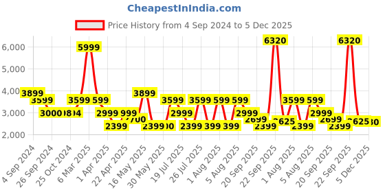 tatacliq.com Reebok Green Regular Fit Hooded Sweatshirt reebok Price History Graph from 4 Sep 2024 to 4 Dec 2025