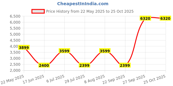 tatacliq.com Reebok Green Regular Fit Hooded Sweatshirt reebok Price History Graph from 22 May 2025 to 25 Oct 2025